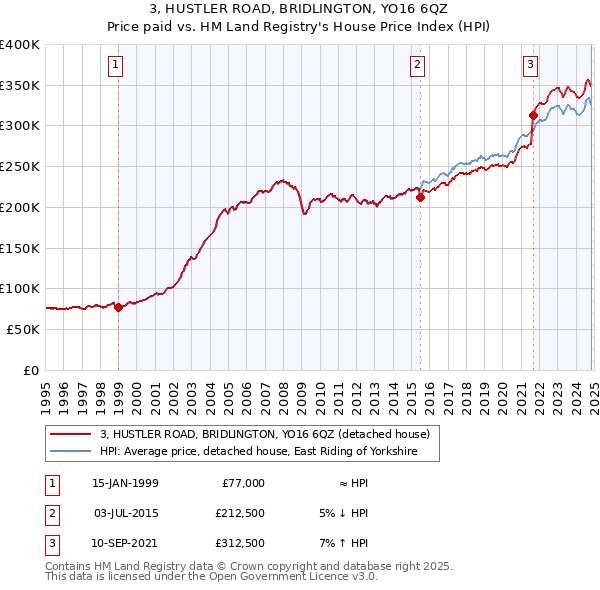 3, HUSTLER ROAD, BRIDLINGTON, YO16 6QZ: Price paid vs HM Land Registry's House Price Index