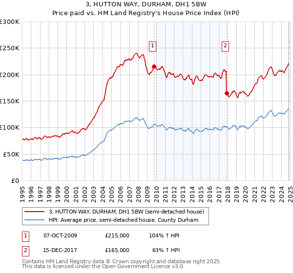 3, HUTTON WAY, DURHAM, DH1 5BW: Price paid vs HM Land Registry's House Price Index