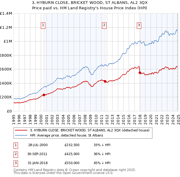 3, HYBURN CLOSE, BRICKET WOOD, ST ALBANS, AL2 3QX: Price paid vs HM Land Registry's House Price Index