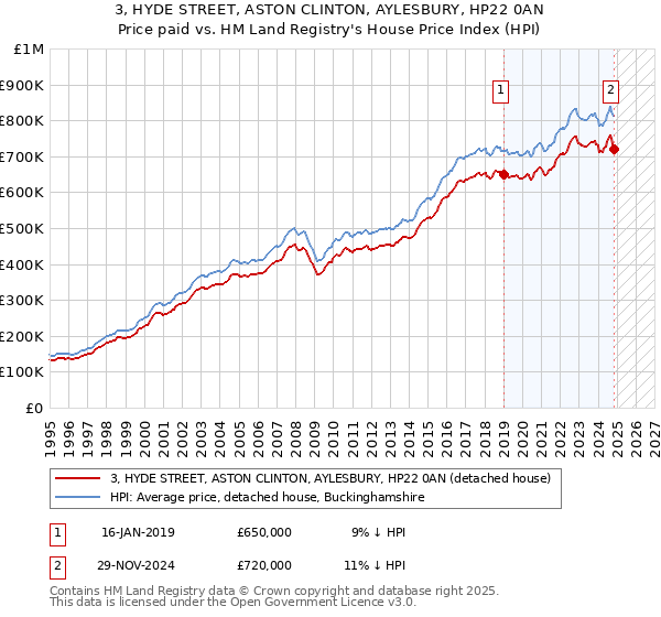 3, HYDE STREET, ASTON CLINTON, AYLESBURY, HP22 0AN: Price paid vs HM Land Registry's House Price Index