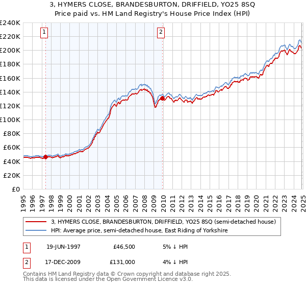 3, HYMERS CLOSE, BRANDESBURTON, DRIFFIELD, YO25 8SQ: Price paid vs HM Land Registry's House Price Index