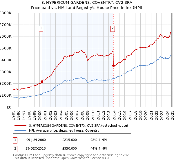 3, HYPERICUM GARDENS, COVENTRY, CV2 3RA: Price paid vs HM Land Registry's House Price Index