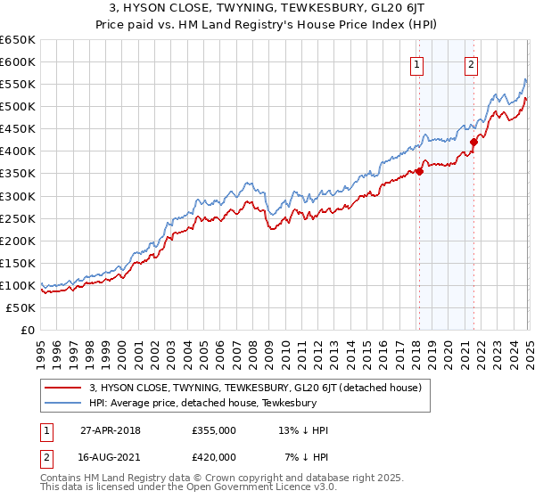 3, HYSON CLOSE, TWYNING, TEWKESBURY, GL20 6JT: Price paid vs HM Land Registry's House Price Index