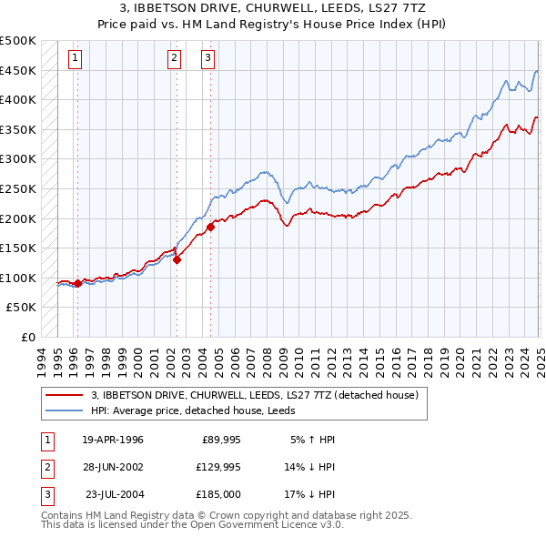 3, IBBETSON DRIVE, CHURWELL, LEEDS, LS27 7TZ: Price paid vs HM Land Registry's House Price Index