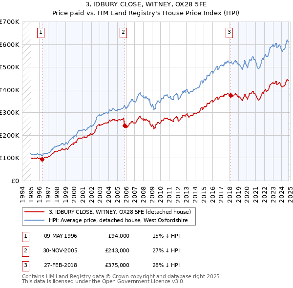 3, IDBURY CLOSE, WITNEY, OX28 5FE: Price paid vs HM Land Registry's House Price Index