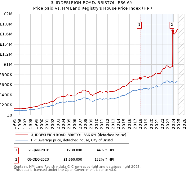 3, IDDESLEIGH ROAD, BRISTOL, BS6 6YL: Price paid vs HM Land Registry's House Price Index