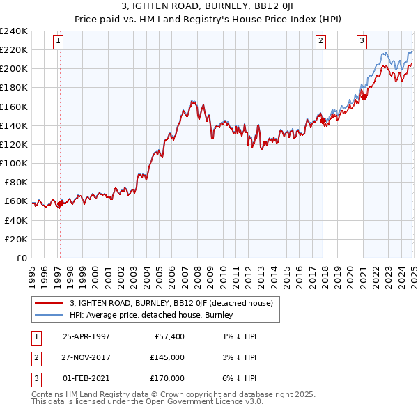 3, IGHTEN ROAD, BURNLEY, BB12 0JF: Price paid vs HM Land Registry's House Price Index