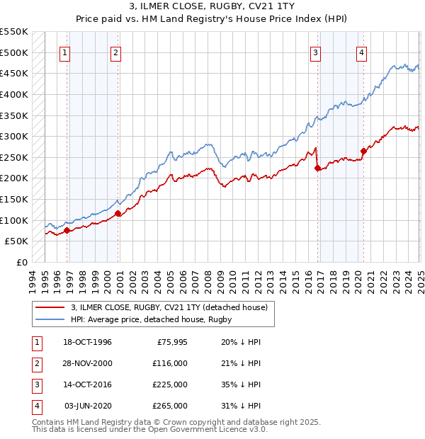 3, ILMER CLOSE, RUGBY, CV21 1TY: Price paid vs HM Land Registry's House Price Index