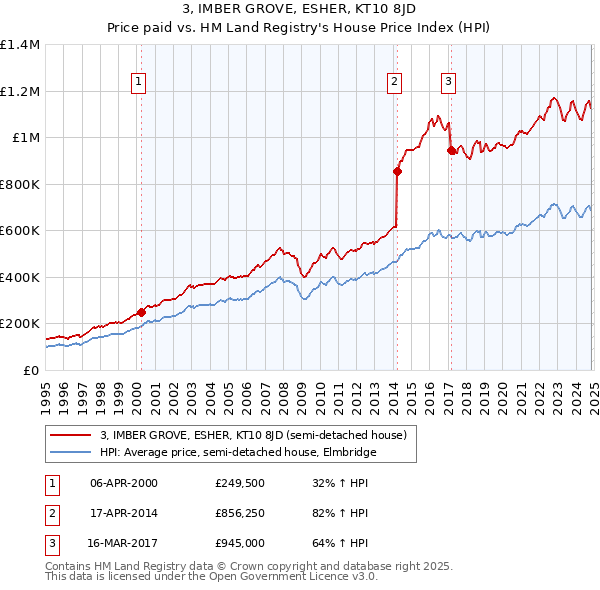 3, IMBER GROVE, ESHER, KT10 8JD: Price paid vs HM Land Registry's House Price Index