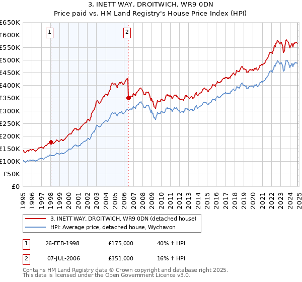 3, INETT WAY, DROITWICH, WR9 0DN: Price paid vs HM Land Registry's House Price Index