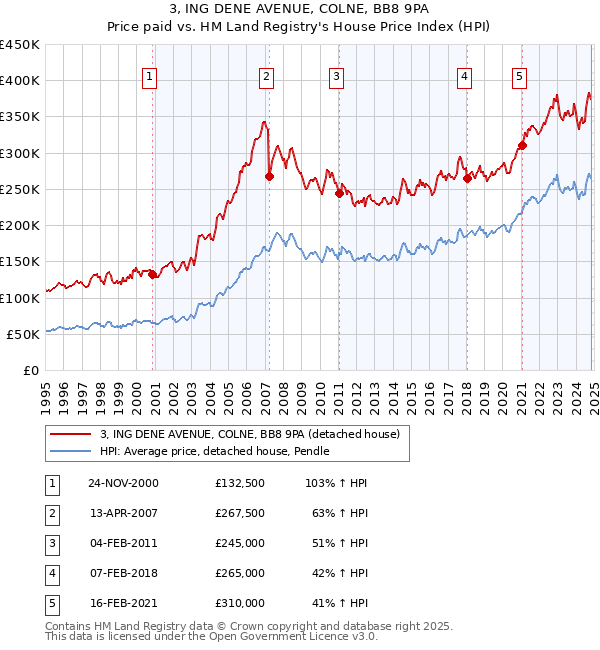 3, ING DENE AVENUE, COLNE, BB8 9PA: Price paid vs HM Land Registry's House Price Index