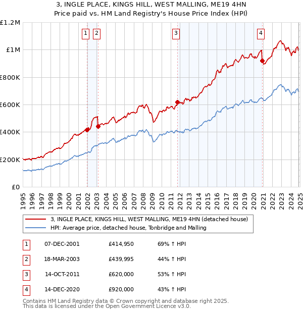 3, INGLE PLACE, KINGS HILL, WEST MALLING, ME19 4HN: Price paid vs HM Land Registry's House Price Index