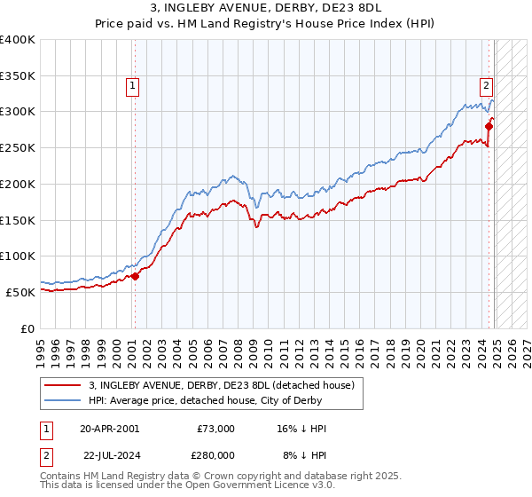 3, INGLEBY AVENUE, DERBY, DE23 8DL: Price paid vs HM Land Registry's House Price Index