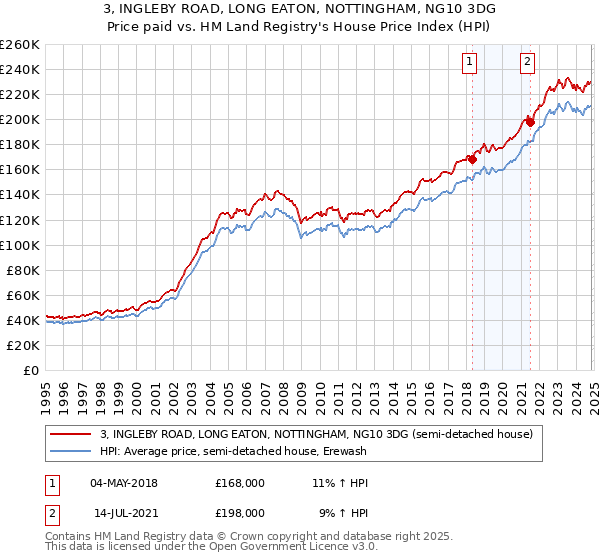 3, INGLEBY ROAD, LONG EATON, NOTTINGHAM, NG10 3DG: Price paid vs HM Land Registry's House Price Index