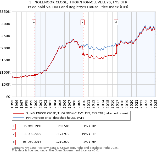 3, INGLENOOK CLOSE, THORNTON-CLEVELEYS, FY5 3TP: Price paid vs HM Land Registry's House Price Index