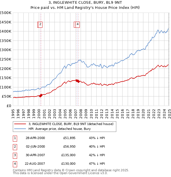 3, INGLEWHITE CLOSE, BURY, BL9 9NT: Price paid vs HM Land Registry's House Price Index