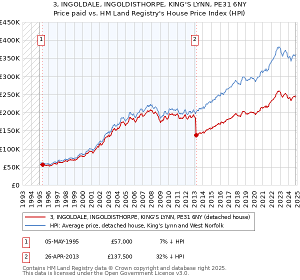 3, INGOLDALE, INGOLDISTHORPE, KING'S LYNN, PE31 6NY: Price paid vs HM Land Registry's House Price Index