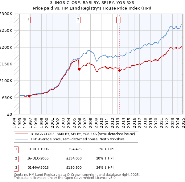 3, INGS CLOSE, BARLBY, SELBY, YO8 5XS: Price paid vs HM Land Registry's House Price Index