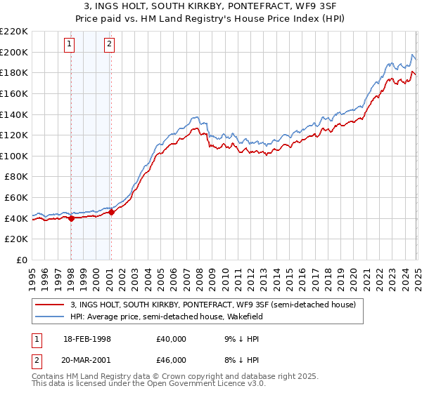 3, INGS HOLT, SOUTH KIRKBY, PONTEFRACT, WF9 3SF: Price paid vs HM Land Registry's House Price Index