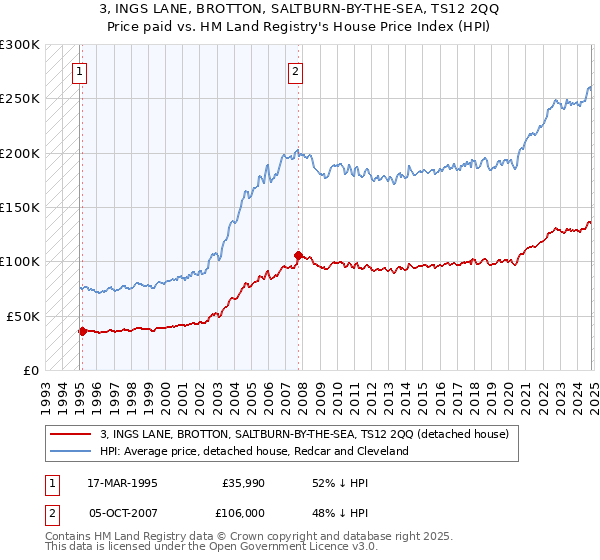 3, INGS LANE, BROTTON, SALTBURN-BY-THE-SEA, TS12 2QQ: Price paid vs HM Land Registry's House Price Index