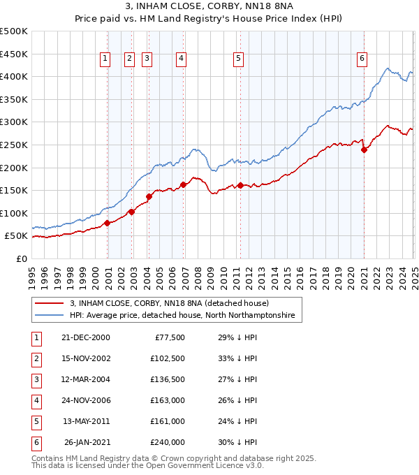 3, INHAM CLOSE, CORBY, NN18 8NA: Price paid vs HM Land Registry's House Price Index