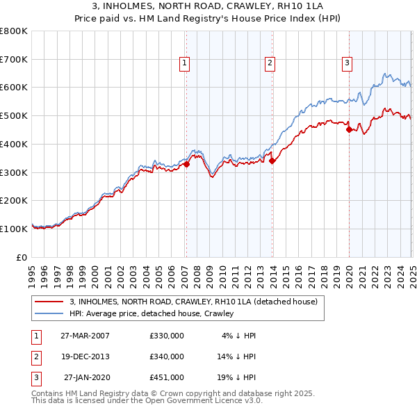 3, INHOLMES, NORTH ROAD, CRAWLEY, RH10 1LA: Price paid vs HM Land Registry's House Price Index