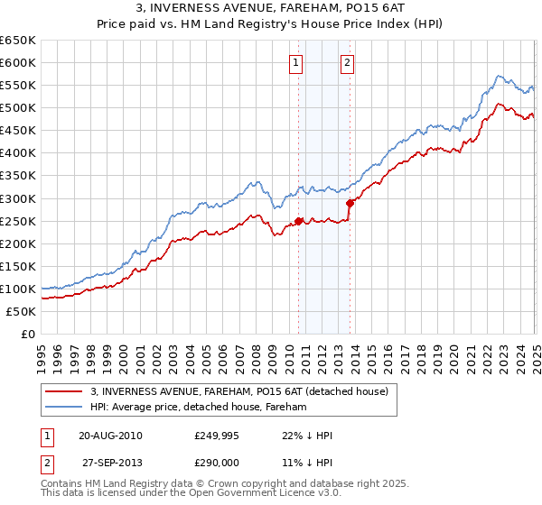 3, INVERNESS AVENUE, FAREHAM, PO15 6AT: Price paid vs HM Land Registry's House Price Index