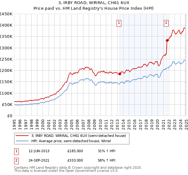 3, IRBY ROAD, WIRRAL, CH61 6UX: Price paid vs HM Land Registry's House Price Index