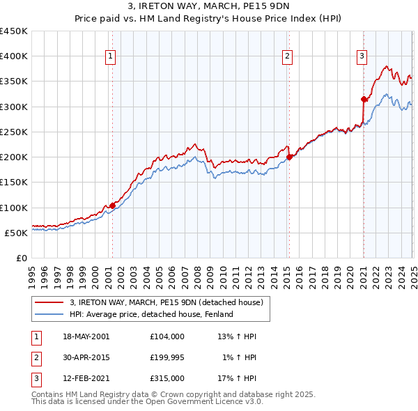 3, IRETON WAY, MARCH, PE15 9DN: Price paid vs HM Land Registry's House Price Index