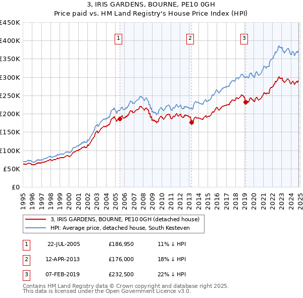 3, IRIS GARDENS, BOURNE, PE10 0GH: Price paid vs HM Land Registry's House Price Index