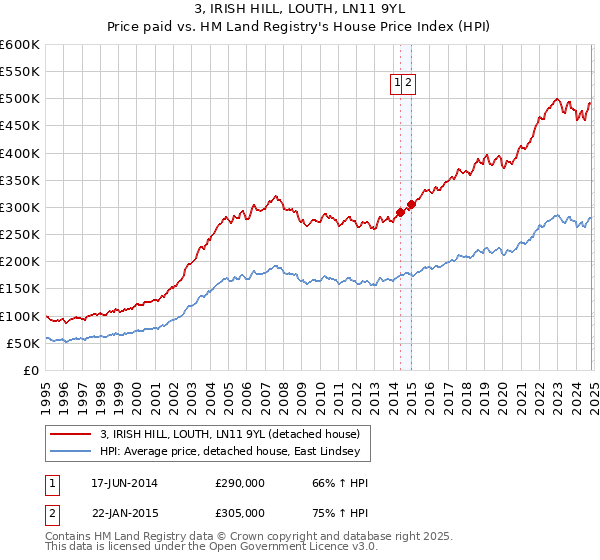 3, IRISH HILL, LOUTH, LN11 9YL: Price paid vs HM Land Registry's House Price Index