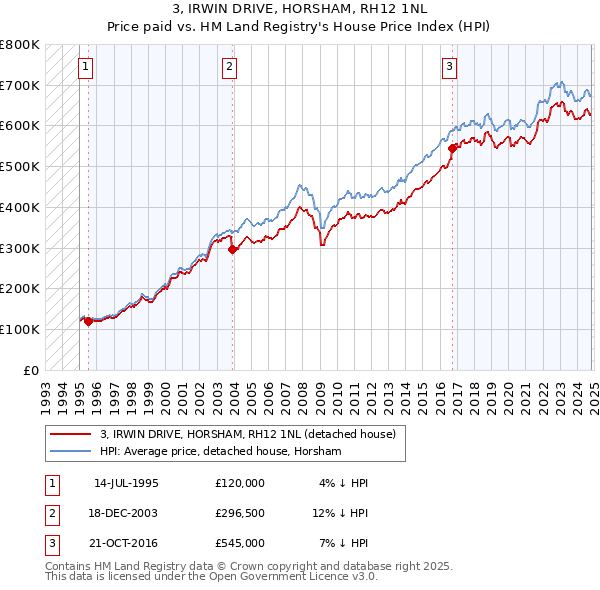 3, IRWIN DRIVE, HORSHAM, RH12 1NL: Price paid vs HM Land Registry's House Price Index