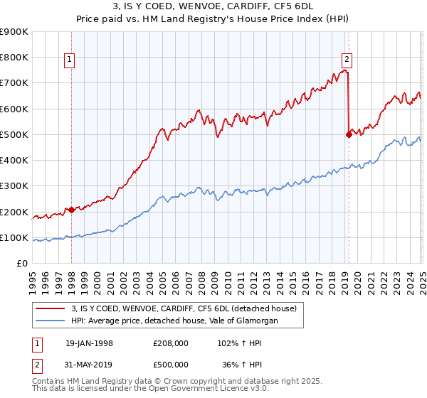 3, IS Y COED, WENVOE, CARDIFF, CF5 6DL: Price paid vs HM Land Registry's House Price Index