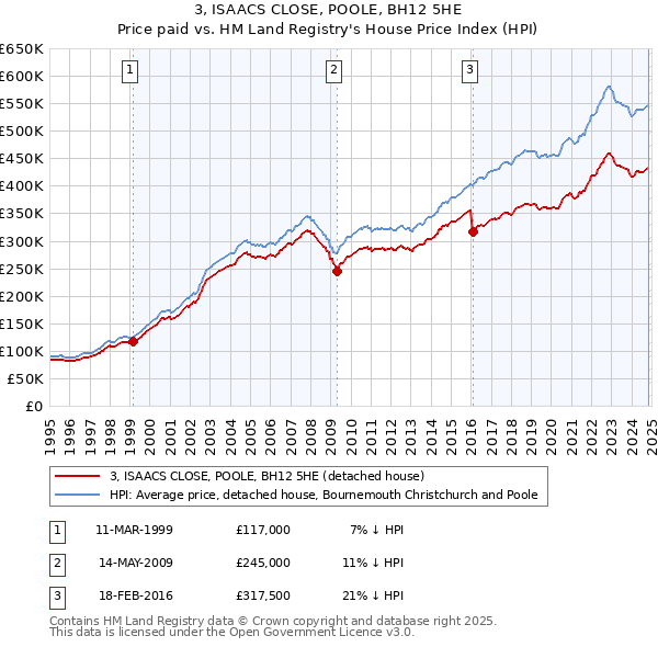 3, ISAACS CLOSE, POOLE, BH12 5HE: Price paid vs HM Land Registry's House Price Index