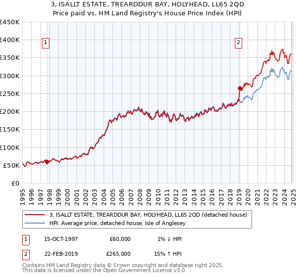 3, ISALLT ESTATE, TREARDDUR BAY, HOLYHEAD, LL65 2QD: Price paid vs HM Land Registry's House Price Index