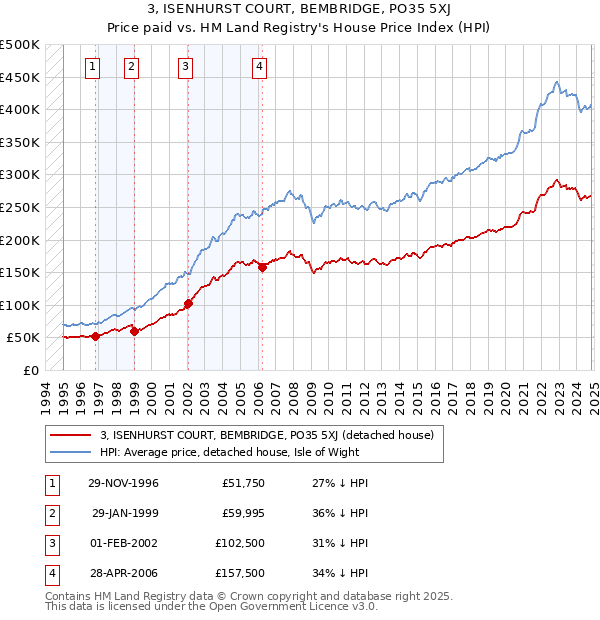 3, ISENHURST COURT, BEMBRIDGE, PO35 5XJ: Price paid vs HM Land Registry's House Price Index