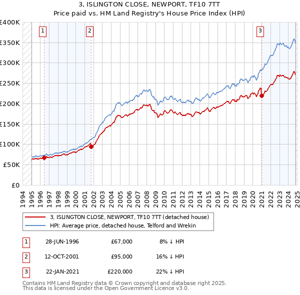 3, ISLINGTON CLOSE, NEWPORT, TF10 7TT: Price paid vs HM Land Registry's House Price Index