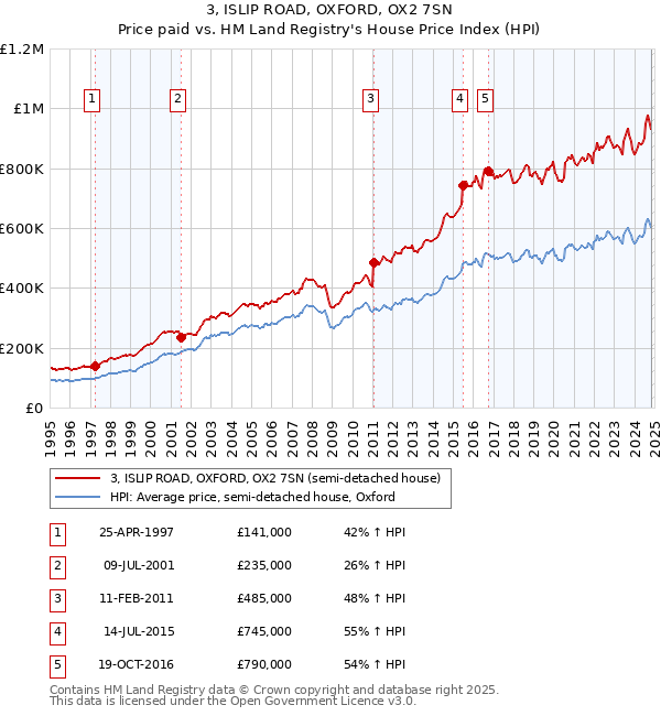 3, ISLIP ROAD, OXFORD, OX2 7SN: Price paid vs HM Land Registry's House Price Index