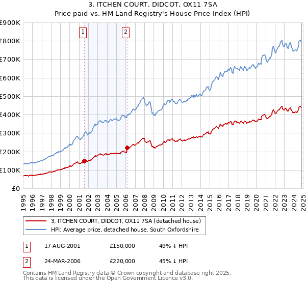 3, ITCHEN COURT, DIDCOT, OX11 7SA: Price paid vs HM Land Registry's House Price Index