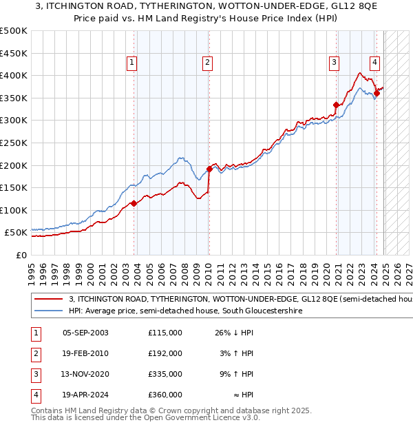 3, ITCHINGTON ROAD, TYTHERINGTON, WOTTON-UNDER-EDGE, GL12 8QE: Price paid vs HM Land Registry's House Price Index