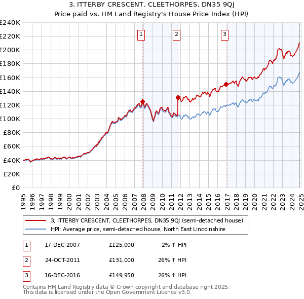 3, ITTERBY CRESCENT, CLEETHORPES, DN35 9QJ: Price paid vs HM Land Registry's House Price Index