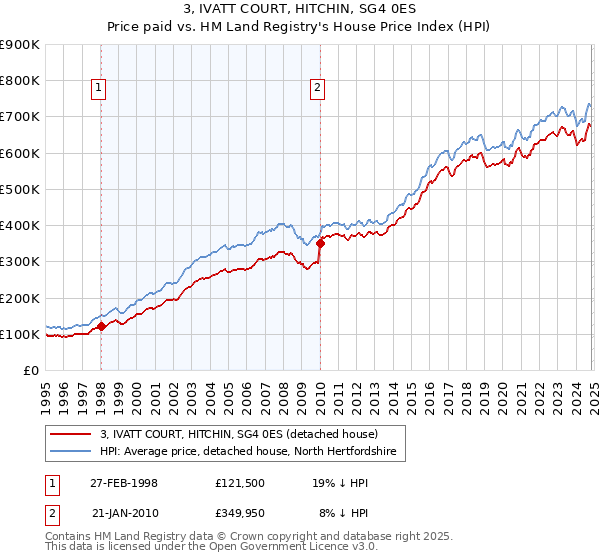 3, IVATT COURT, HITCHIN, SG4 0ES: Price paid vs HM Land Registry's House Price Index