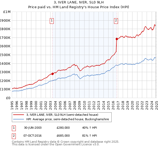 3, IVER LANE, IVER, SL0 9LH: Price paid vs HM Land Registry's House Price Index