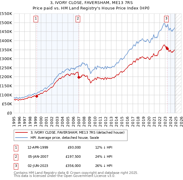 3, IVORY CLOSE, FAVERSHAM, ME13 7RS: Price paid vs HM Land Registry's House Price Index