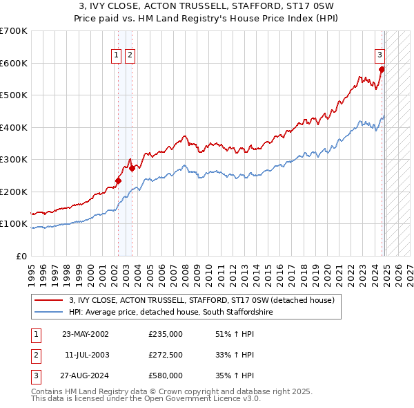 3, IVY CLOSE, ACTON TRUSSELL, STAFFORD, ST17 0SW: Price paid vs HM Land Registry's House Price Index