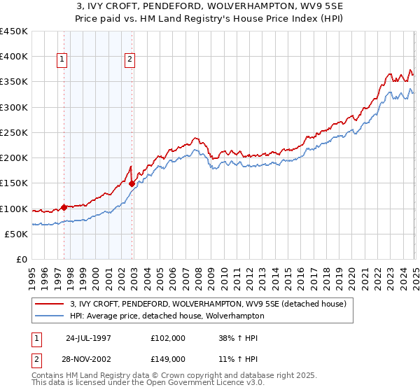 3, IVY CROFT, PENDEFORD, WOLVERHAMPTON, WV9 5SE: Price paid vs HM Land Registry's House Price Index