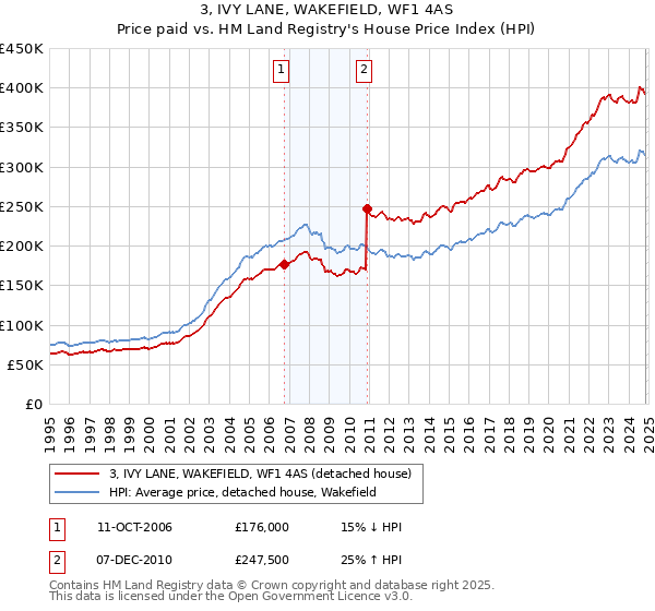 3, IVY LANE, WAKEFIELD, WF1 4AS: Price paid vs HM Land Registry's House Price Index