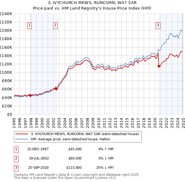 3, IVYCHURCH MEWS, RUNCORN, WA7 5AR: Price paid vs HM Land Registry's House Price Index