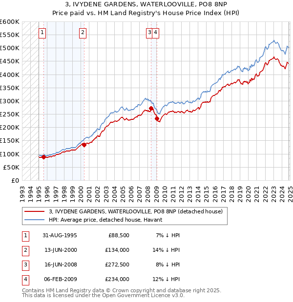 3, IVYDENE GARDENS, WATERLOOVILLE, PO8 8NP: Price paid vs HM Land Registry's House Price Index