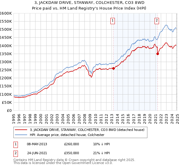 3, JACKDAW DRIVE, STANWAY, COLCHESTER, CO3 8WD: Price paid vs HM Land Registry's House Price Index